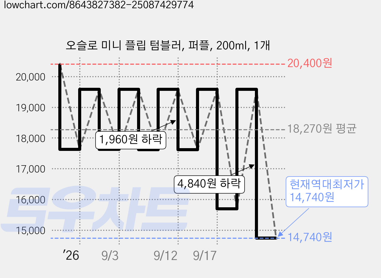 오슬로 미니 플립 텀블러, 퍼플, 200ml, 1개 가격 변동 차트, 현재가 14,740원, 역대최저가