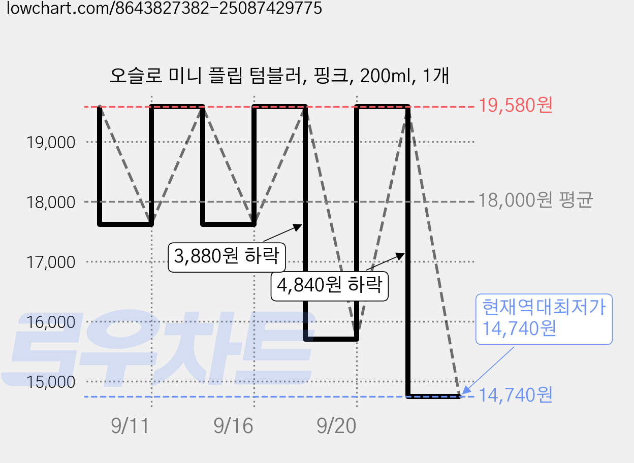 오슬로 미니 플립 텀블러, 핑크, 200ml, 1개 가격 변동 차트, 현재가 14,740원, 역대최저가