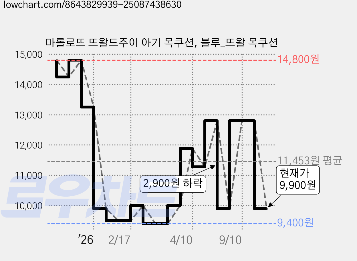 마롤로뜨 뜨왈드주이 아기 목쿠션, 블루_뜨왈 목쿠션 가격 변동 차트, 현재가 9,900원, 관측 최저가 9,400원