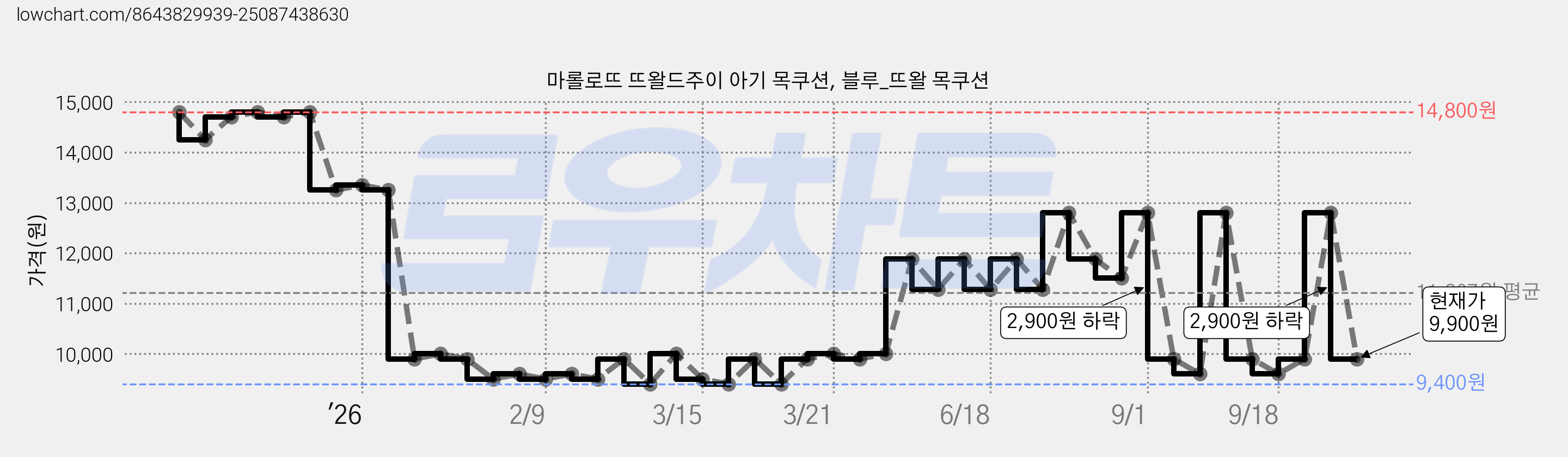 마롤로뜨 뜨왈드주이 아기 목쿠션, 블루_뜨왈 목쿠션 가격 변동 차트, 현재가 9,900원, 관측 최저가 9,400원