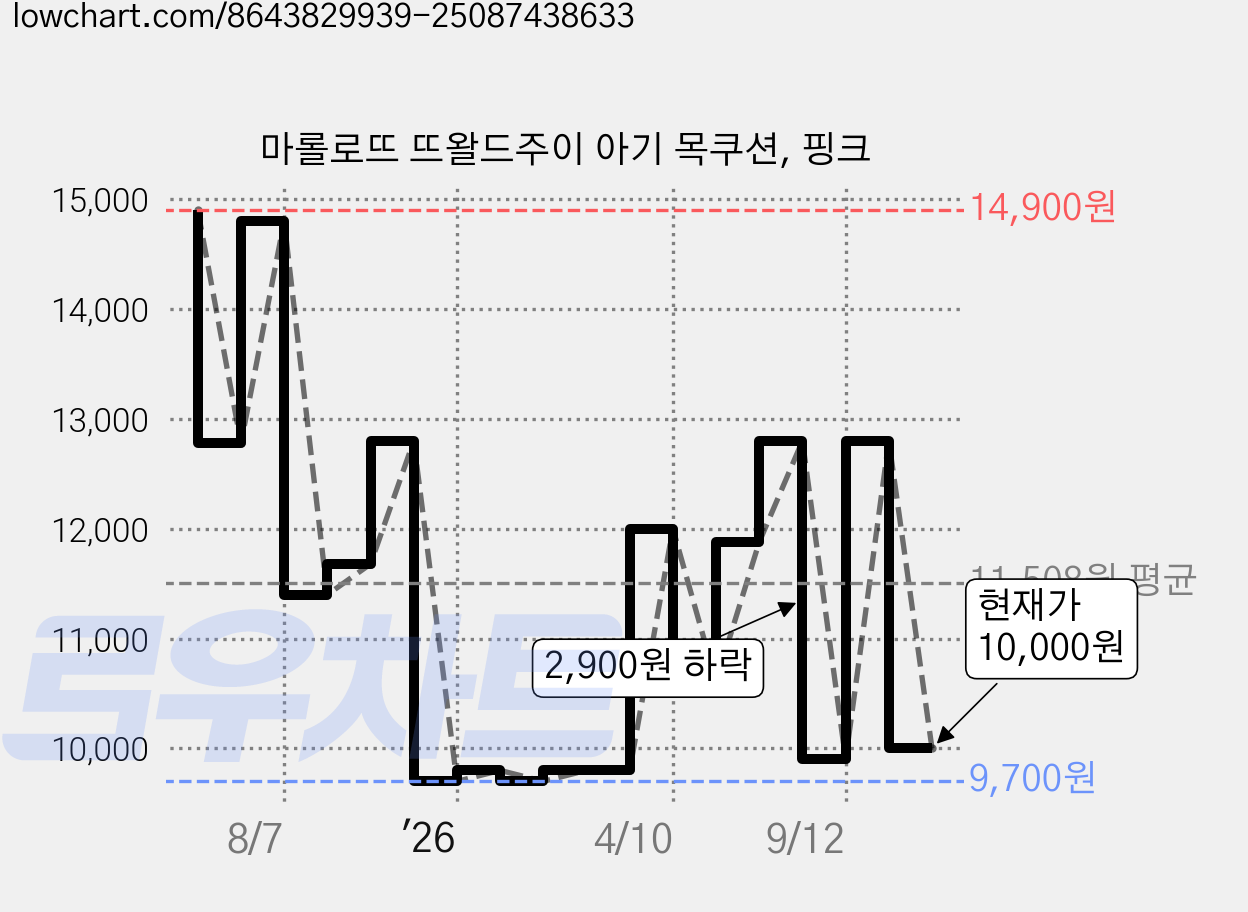 마롤로뜨 뜨왈드주이 아기 목쿠션, 핑크 가격 변동 차트, 현재가 10,000원, 관측 최저가 9,300원