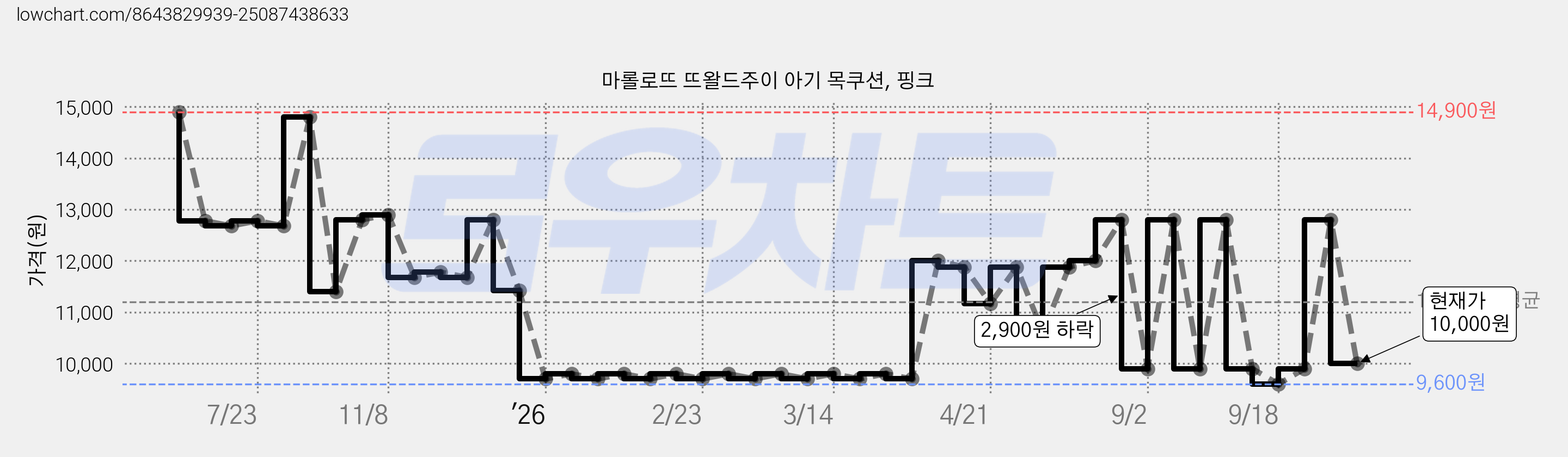 마롤로뜨 뜨왈드주이 아기 목쿠션, 핑크 가격 변동 차트, 현재가 10,000원, 관측 최저가 9,300원