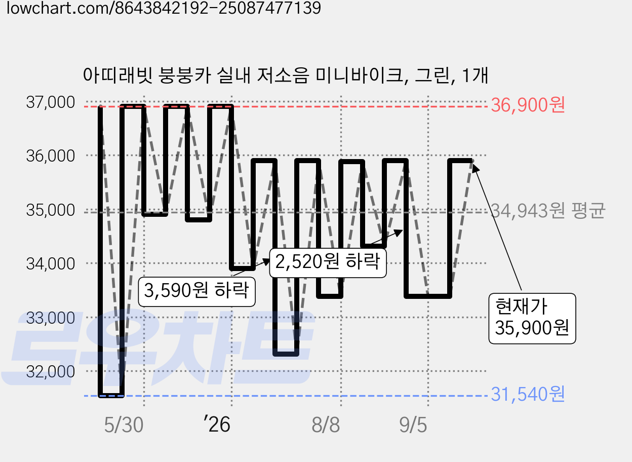 아띠래빗 붕붕카 실내 저소음 미니바이크, 그린, 1개 가격 변동 차트, 현재가 33,380원, 관측 최저가 31,540원
