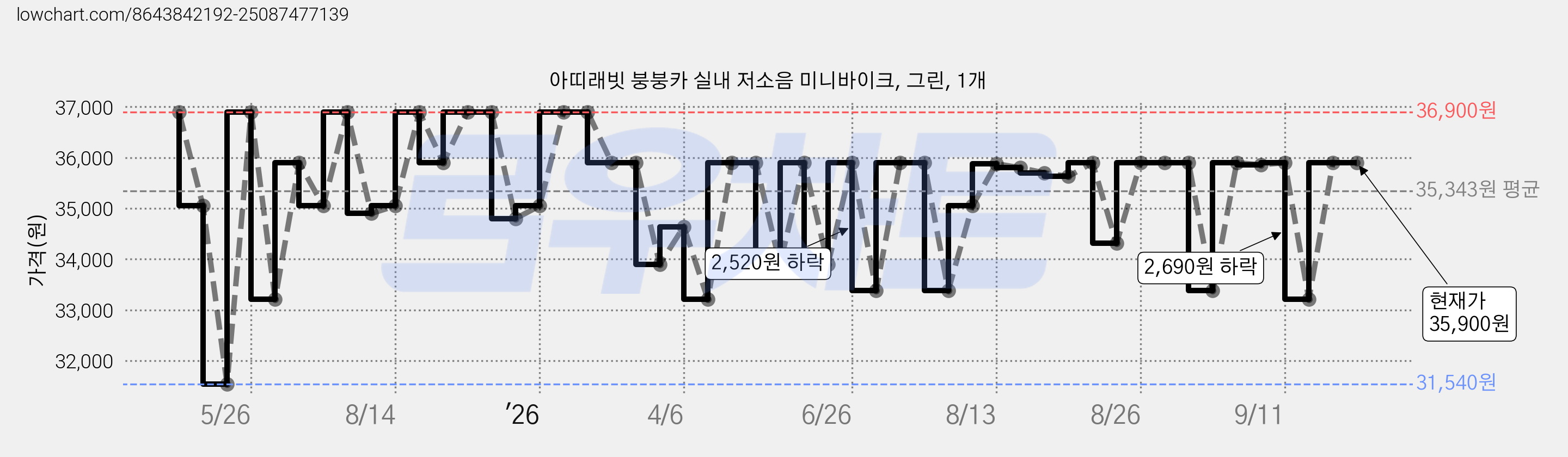 아띠래빗 붕붕카 실내 저소음 미니바이크, 그린, 1개 가격 변동 차트, 현재가 33,380원, 관측 최저가 31,540원