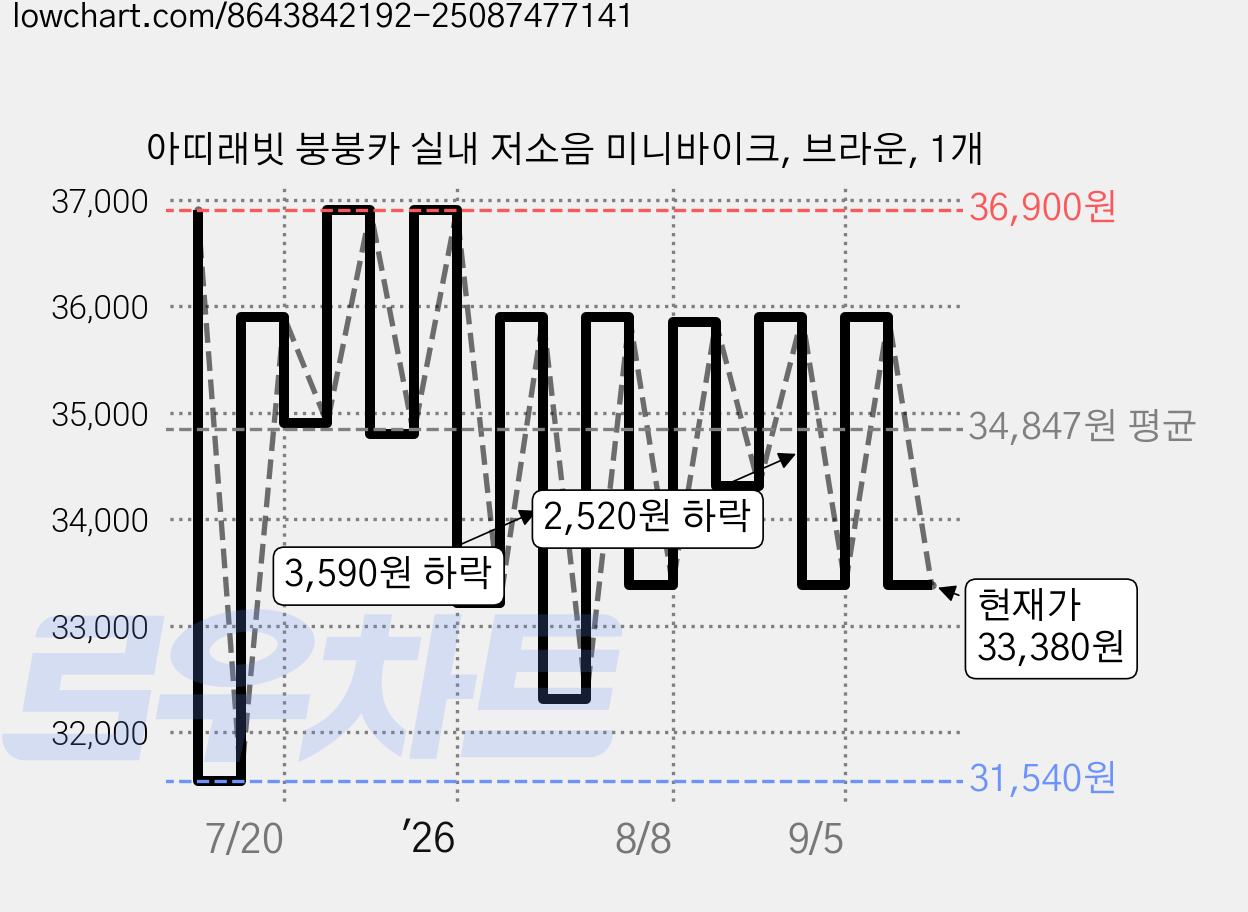 아띠래빗 붕붕카 실내 저소음 미니바이크, 브라운, 1개 가격 변동 차트, 현재가 33,380원, 관측 최저가 31,540원