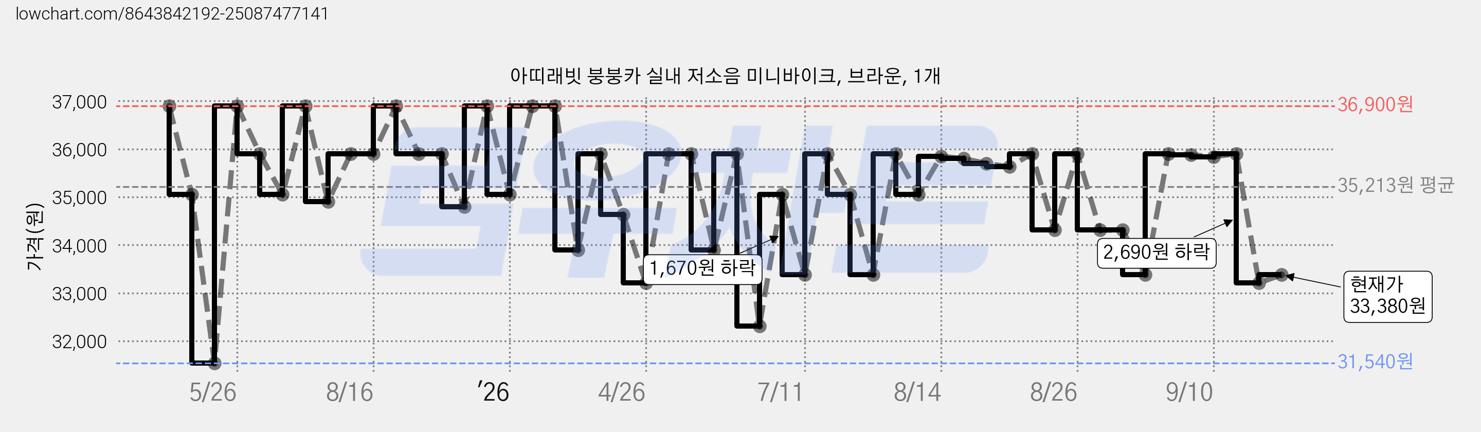 아띠래빗 붕붕카 실내 저소음 미니바이크, 브라운, 1개 가격 변동 차트, 현재가 33,380원, 관측 최저가 31,540원