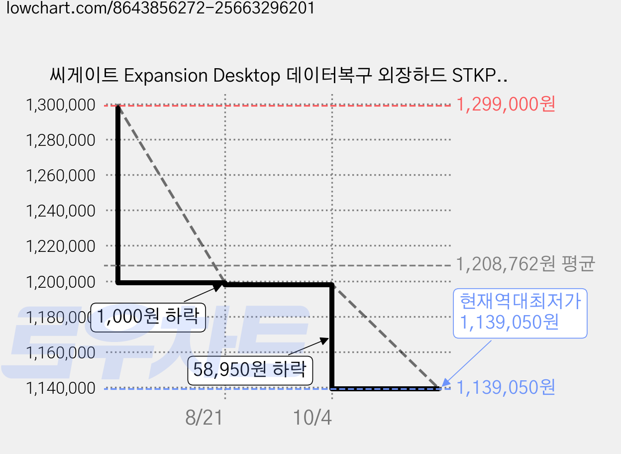 씨게이트 Expansion Desktop 데이터복구 외장하드 STKP24000400, 24TB, 블랙 가격 변동 차트, 현재가 1,139,050원, 역대최저가