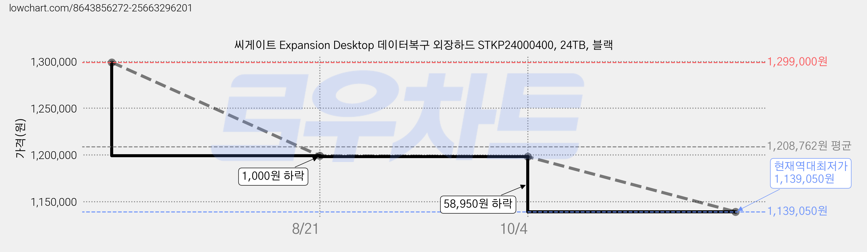 씨게이트 Expansion Desktop 데이터복구 외장하드 STKP24000400, 24TB, 블랙 가격 변동 차트, 현재가 1,139,050원, 역대최저가