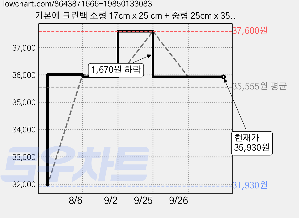 기본에 크린백 소형 17cm x 25 cm + 중형 25cm x 35 cm 2p + 대형 30cm x 45 cm, 혼합, 100개, 4세트 가격 변동 차트, 현재가 35,930원, 관측 최저가 31,930원