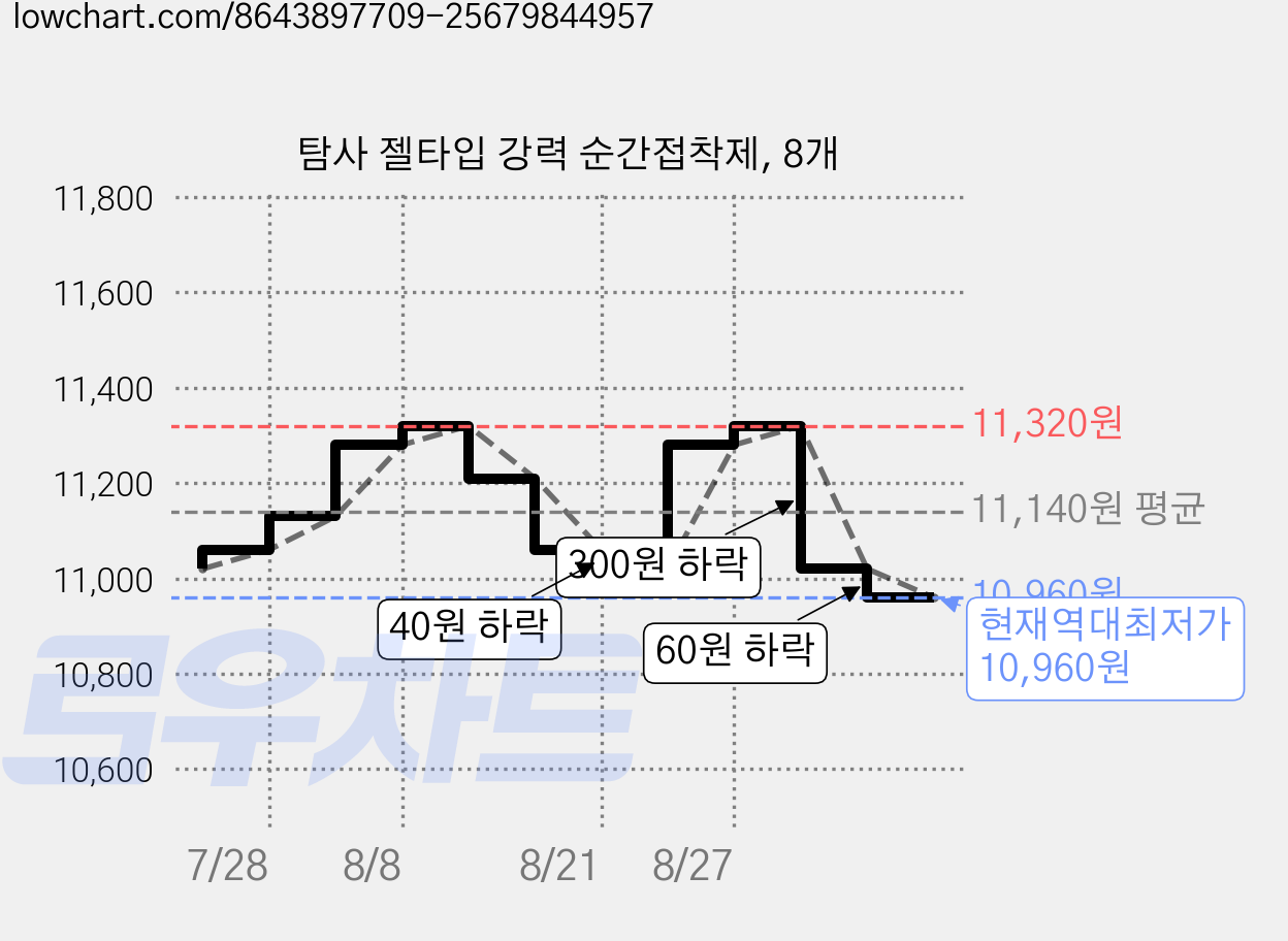 탐사 젤타입 강력 순간접착제, 8개 가격 변동 차트, 현재가 10,960원, 역대최저가
