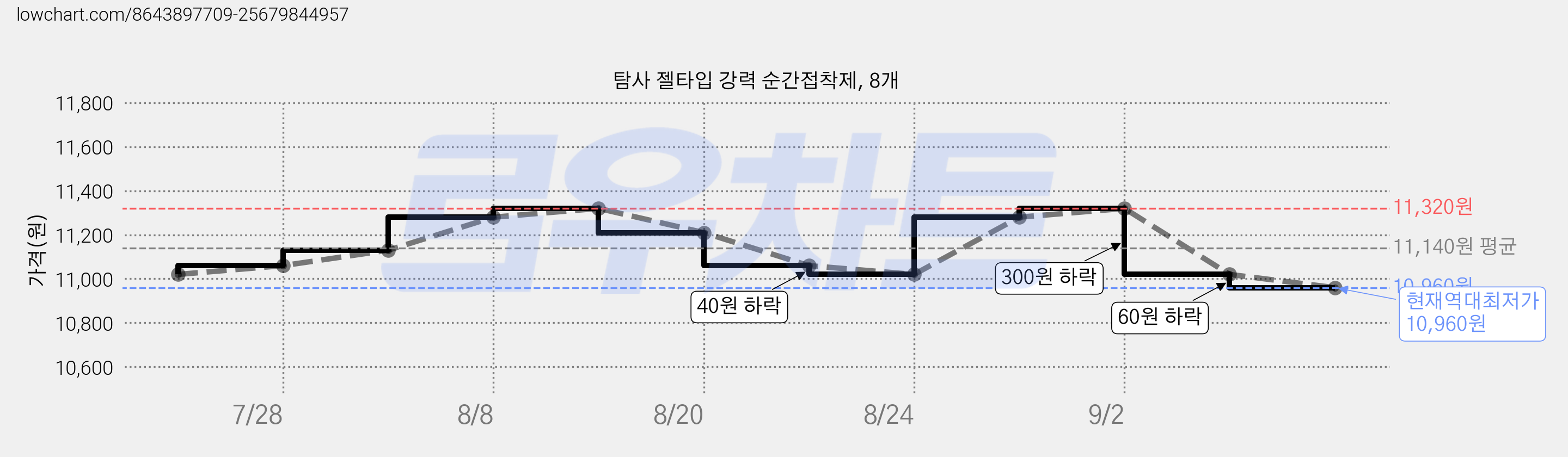탐사 젤타입 강력 순간접착제, 8개 가격 변동 차트, 현재가 10,960원, 역대최저가