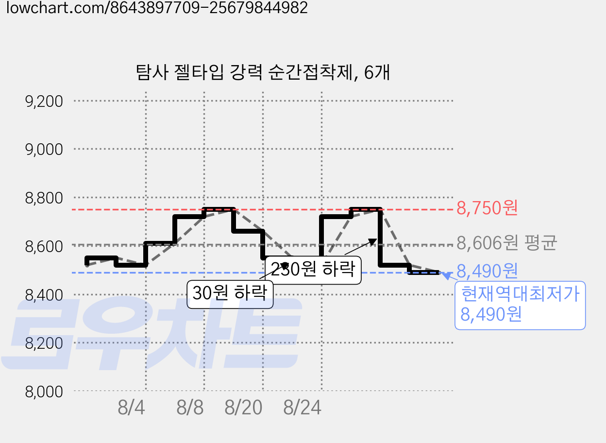 탐사 젤타입 강력 순간접착제, 6개 가격 변동 차트, 현재가 8,490원, 역대최저가