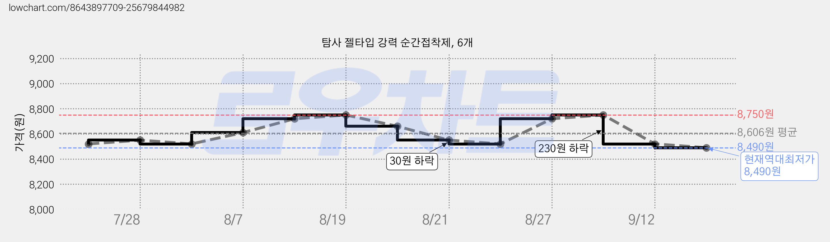 탐사 젤타입 강력 순간접착제, 6개 가격 변동 차트, 현재가 8,490원, 역대최저가