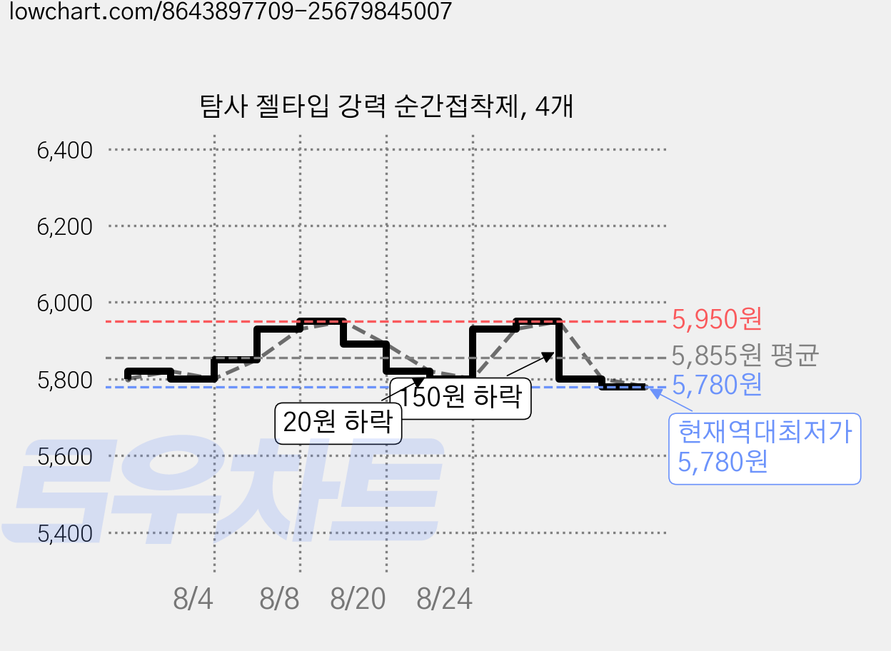 탐사 젤타입 강력 순간접착제, 4개 가격 변동 차트, 현재가 5,780원, 역대최저가