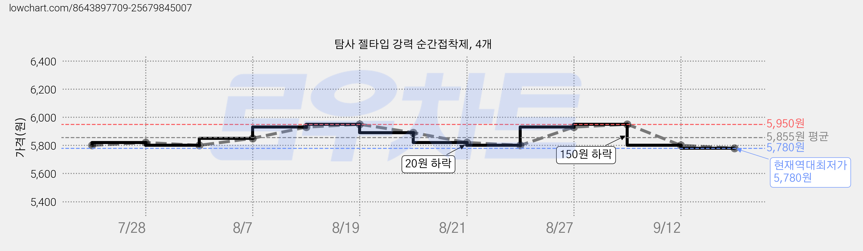 탐사 젤타입 강력 순간접착제, 4개 가격 변동 차트, 현재가 5,780원, 역대최저가
