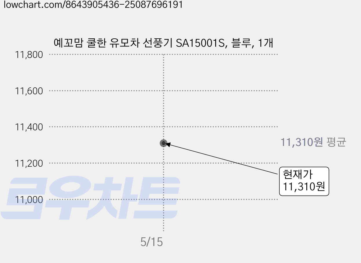 예꼬맘 쿨한 유모차 선풍기 SA15001S, 블루, 1개 가격 변동 차트, 현재가 11,310원