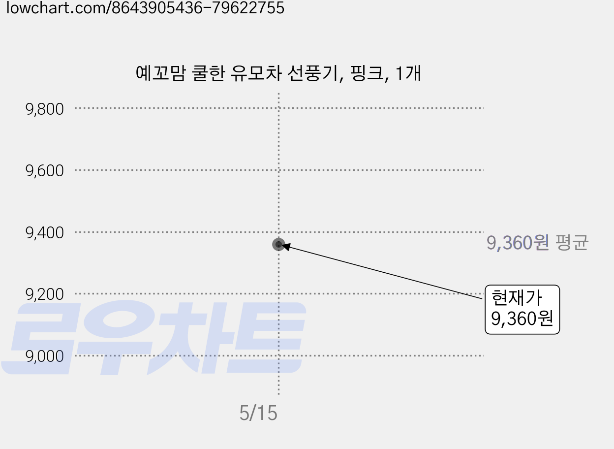 예꼬맘 쿨한 유모차 선풍기, 핑크, 1개 가격 변동 차트, 현재가 9,360원