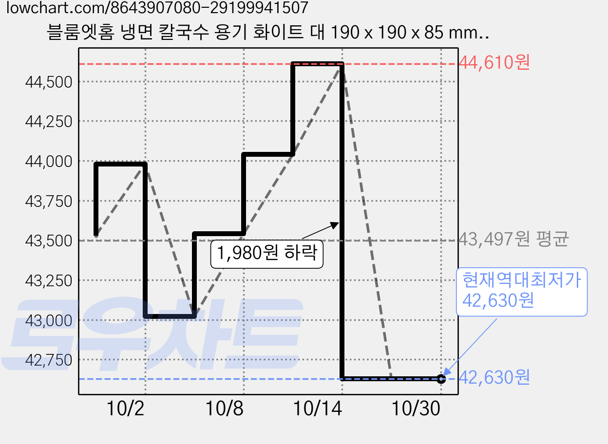 블룸엣홈 냉면 칼국수 용기 화이트 대 190 x 190 x 85 mm + 뚜껑 세트, 75세트 가격 변동 차트, 현재가 42,630원, 역대최저가