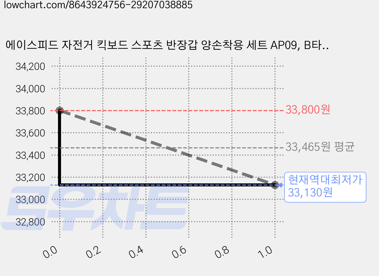 에이스피드 자전거 킥보드 스포츠 반장갑 양손착용 세트 AP09, B타입, 2세트 가격 변동 차트, 현재가 33,130원, 역대최저가