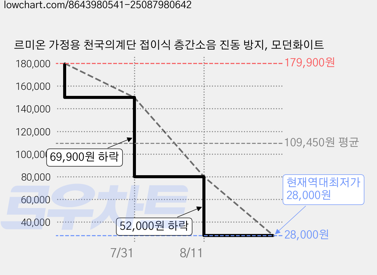 르미온 가정용 천국의계단 접이식 층간소음 진동 방지, 모던화이트 가격 변동 차트, 현재가 28,000원, 역대최저가