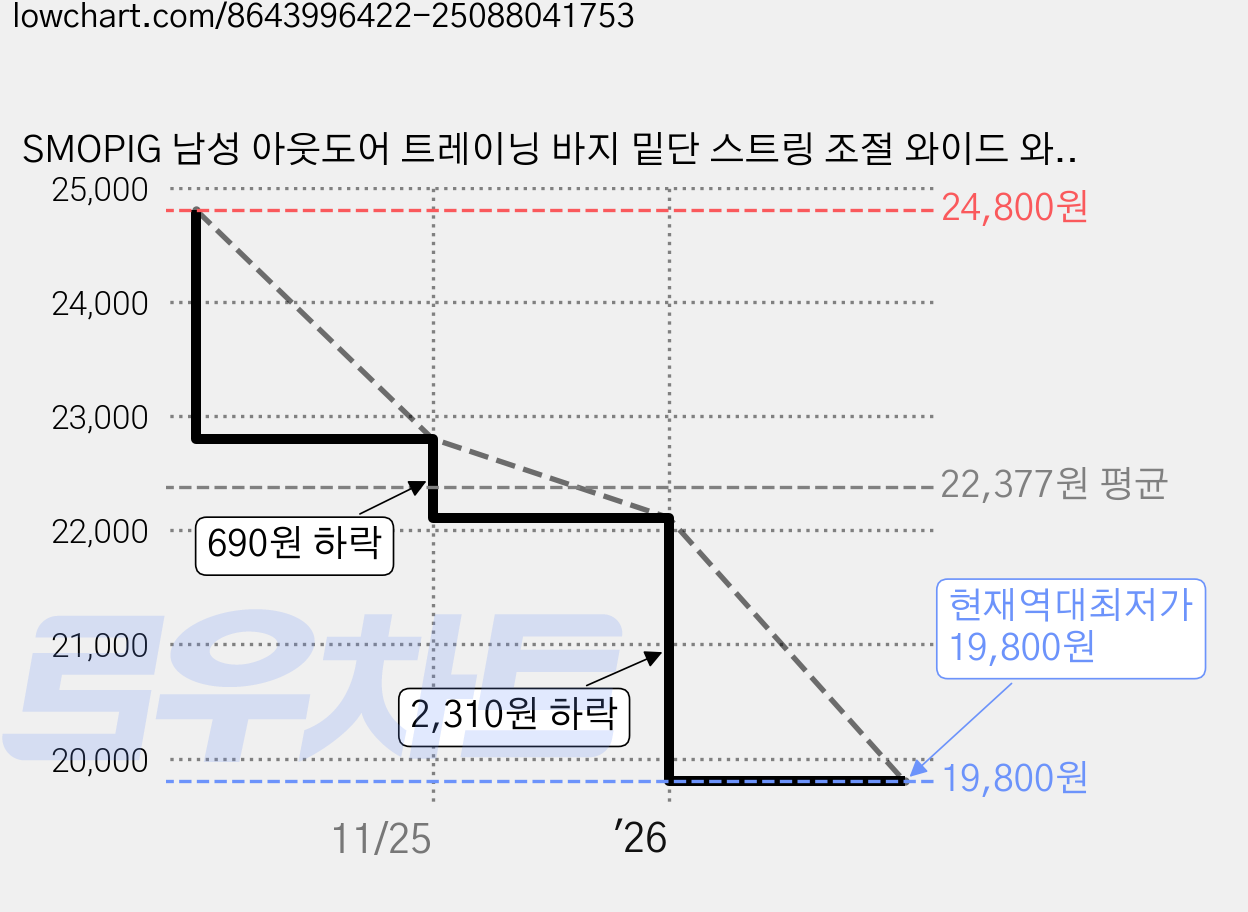 SMOPIG 남성 아웃도어 트레이닝 바지 밑단 스트링 조절 와이드 와이드 팬츠 방수 원단 남자조거팬츠 가격 변동 차트, 현재가 19,800원, 역대최저가