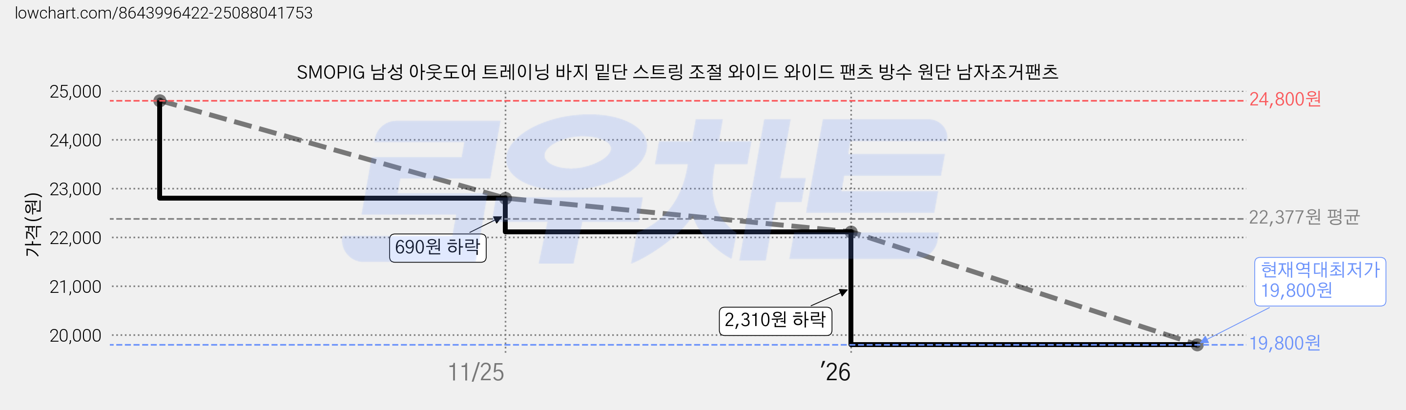 SMOPIG 남성 아웃도어 트레이닝 바지 밑단 스트링 조절 와이드 와이드 팬츠 방수 원단 남자조거팬츠 가격 변동 차트, 현재가 19,800원, 역대최저가