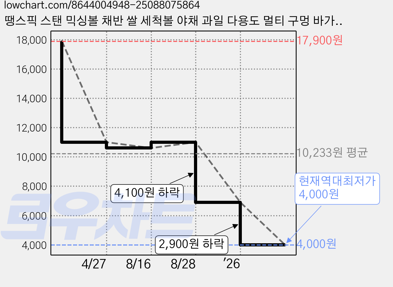 땡스픽 스탠 믹싱볼 채반 쌀 세척볼 야채 과일 다용도 멀티 구멍 바가지 세척 바구니, 1개, 본품 가격 변동 차트, 현재가 4,000원, 역대최저가