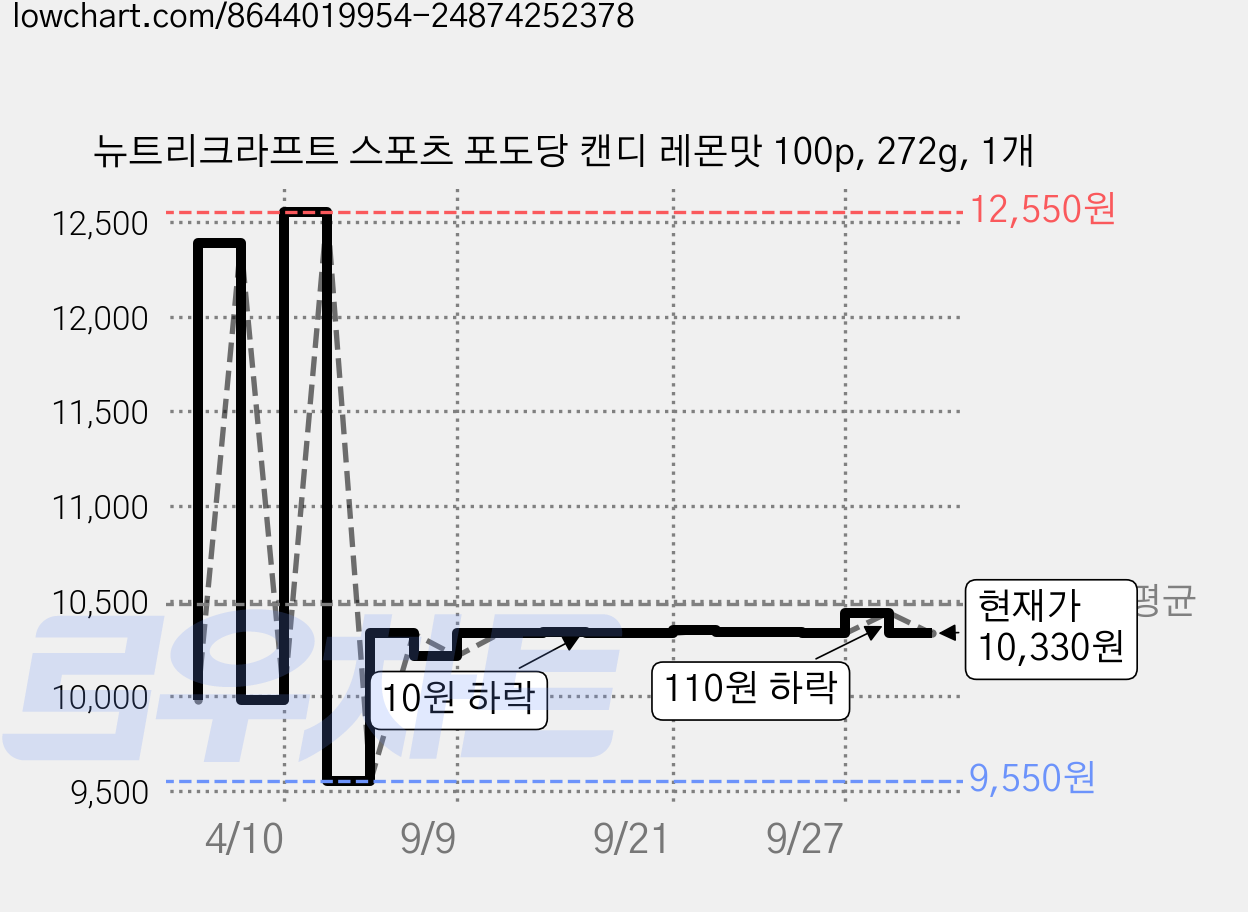 뉴트리크라프트 스포츠 포도당 캔디 레몬맛 100p, 272g, 1개 가격 변동 차트, 현재가 10,330원, 관측 최저가 9,550원