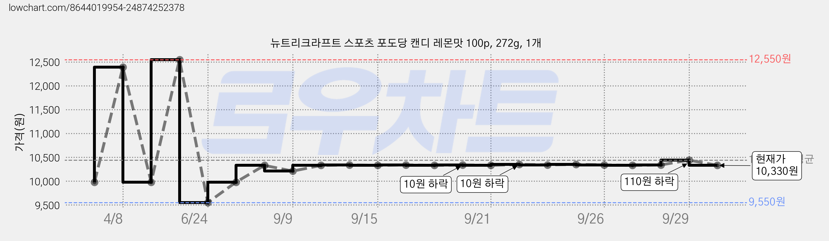 뉴트리크라프트 스포츠 포도당 캔디 레몬맛 100p, 272g, 1개 가격 변동 차트, 현재가 10,330원, 관측 최저가 9,550원