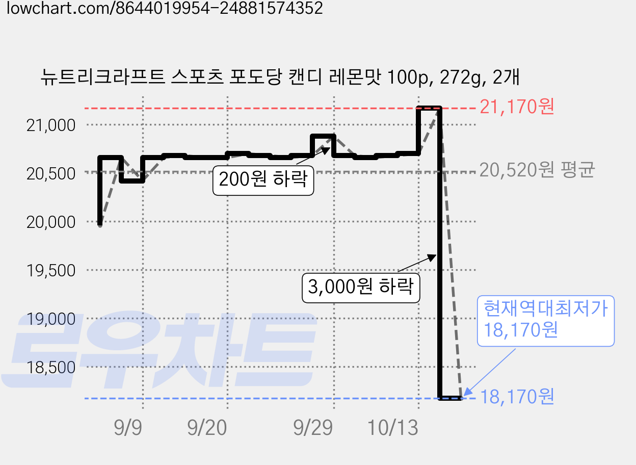 뉴트리크라프트 스포츠 포도당 캔디 레몬맛 100p, 272g, 2개 가격 변동 차트, 현재가 18,170원, 역대최저가