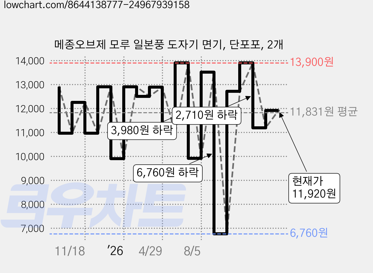 메종오브제 모루 일본풍 도자기 면기, 단포포, 2개 가격 변동 차트, 현재가 11,920원, 관측 최저가 6,760원