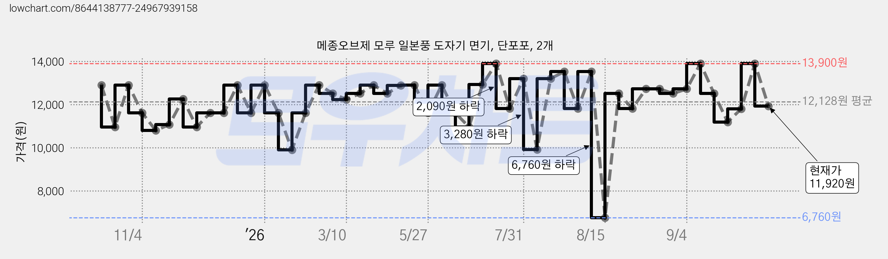 메종오브제 모루 일본풍 도자기 면기, 단포포, 2개 가격 변동 차트, 현재가 11,920원, 관측 최저가 6,760원