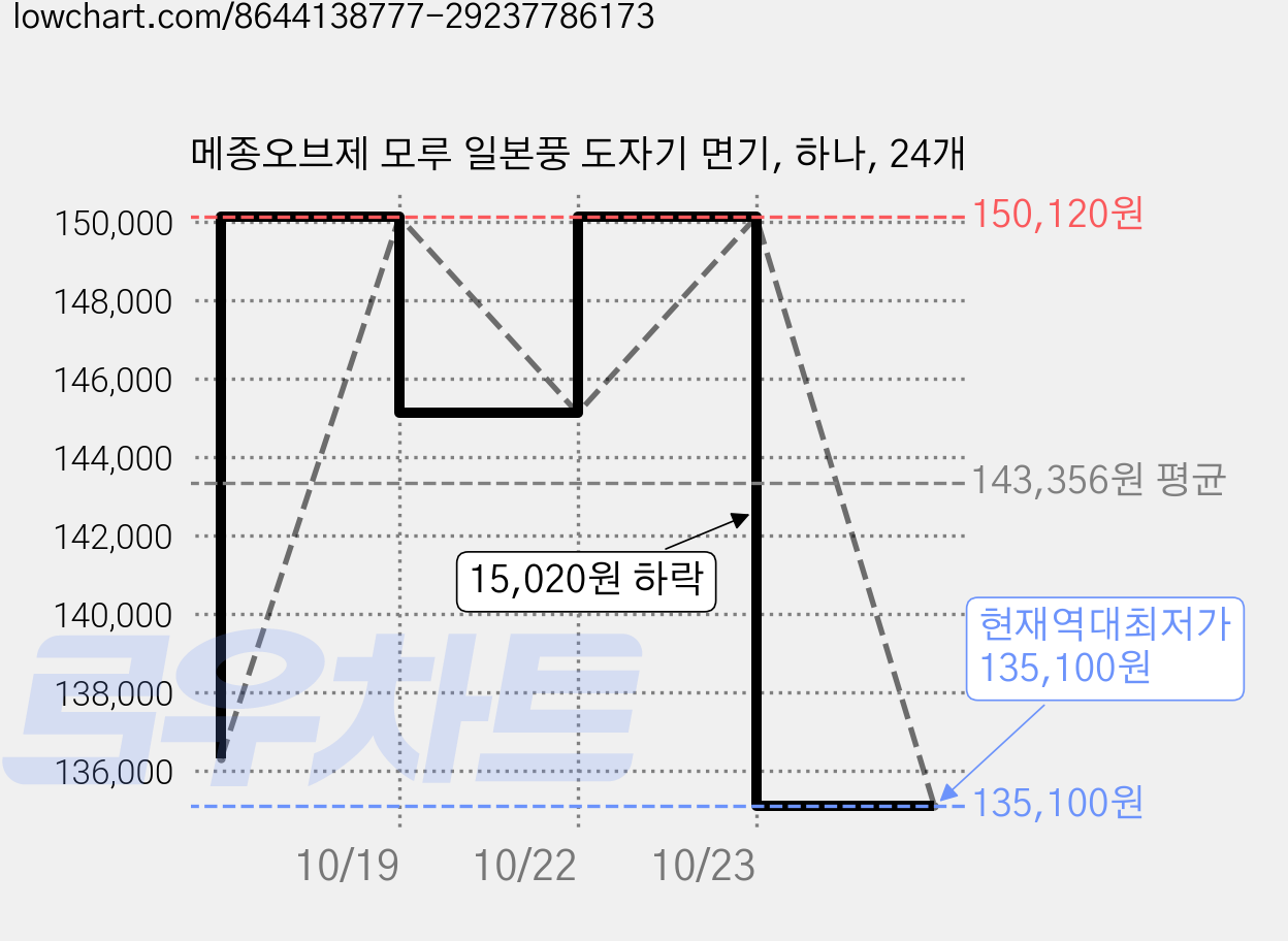메종오브제 모루 일본풍 도자기 면기, 하나, 24개 가격 변동 차트, 현재가 135,100원, 역대최저가