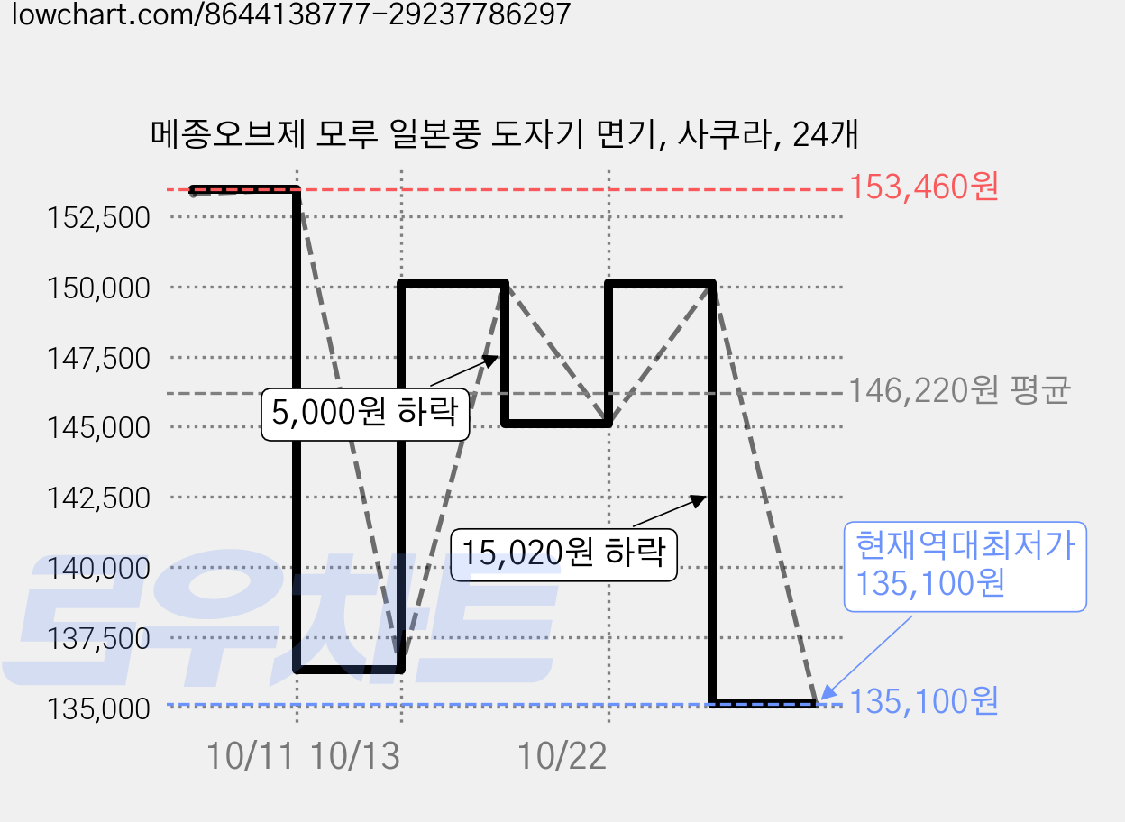 메종오브제 모루 일본풍 도자기 면기, 사쿠라, 24개 가격 변동 차트, 현재가 135,100원, 역대최저가