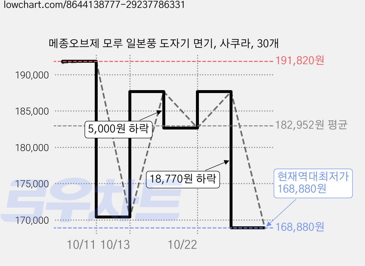 메종오브제 모루 일본풍 도자기 면기, 사쿠라, 30개 가격 변동 차트, 현재가 168,880원, 역대최저가