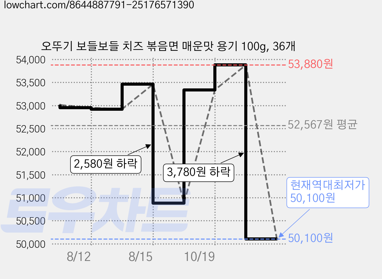 오뚜기 보들보들 치즈 볶음면 매운맛 용기 100g, 36개 가격 변동 차트, 현재가 50,100원, 역대최저가