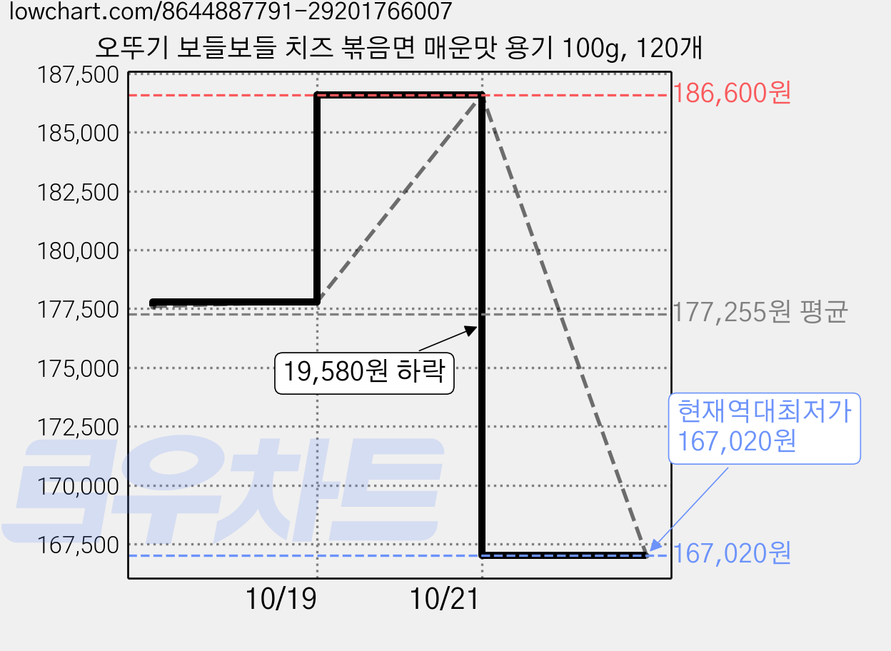 오뚜기 보들보들 치즈 볶음면 매운맛 용기 100g, 120개 가격 변동 차트, 현재가 167,020원, 역대최저가