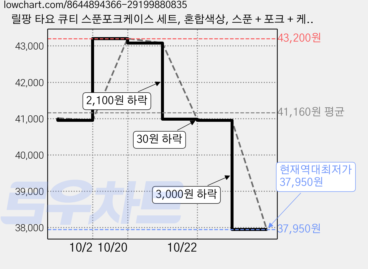 릴팡 타요 큐티 스푼포크케이스 세트, 혼합색상, 스푼 + 포크 + 케이스, 3세트 가격 변동 차트, 현재가 37,950원, 역대최저가