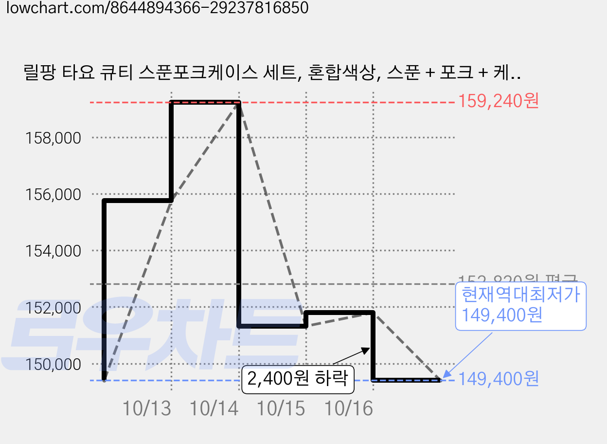 릴팡 타요 큐티 스푼포크케이스 세트, 혼합색상, 스푼 + 포크 + 케이스, 12세트 가격 변동 차트, 현재가 149,400원, 역대최저가