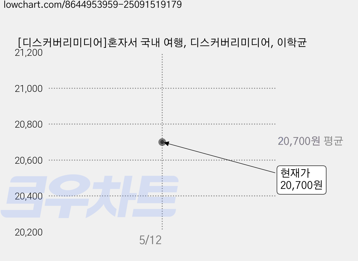 [디스커버리미디어]혼자서 국내 여행, 디스커버리미디어, 이학균 가격 변동 차트, 현재가 20,700원