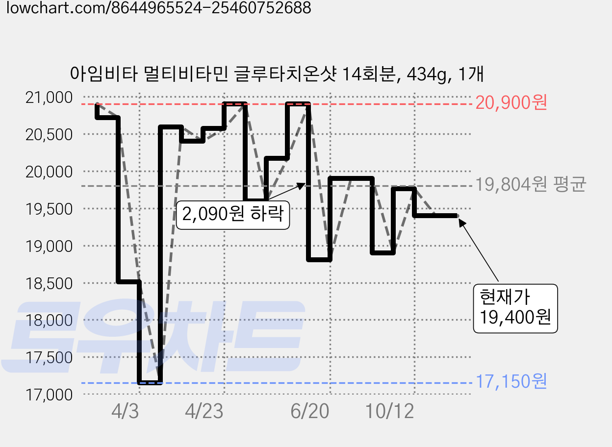 아임비타 멀티비타민 글루타치온샷 14회분, 434g, 1개 가격 변동 차트, 현재가 19,400원, 관측 최저가 17,150원