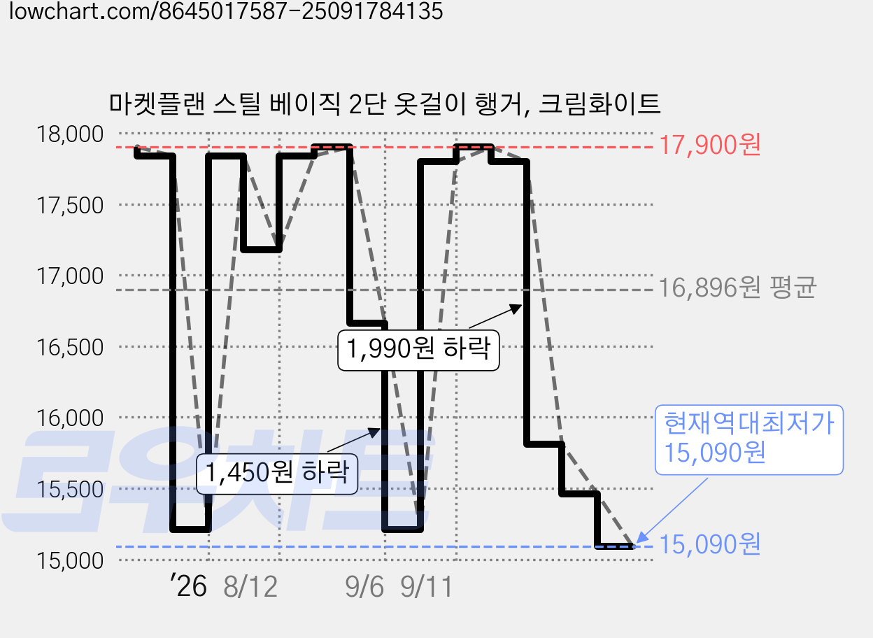 마켓플랜 스틸 베이직 2단 옷걸이 행거, 크림화이트 가격 변동 차트, 현재가 15,090원, 역대최저가