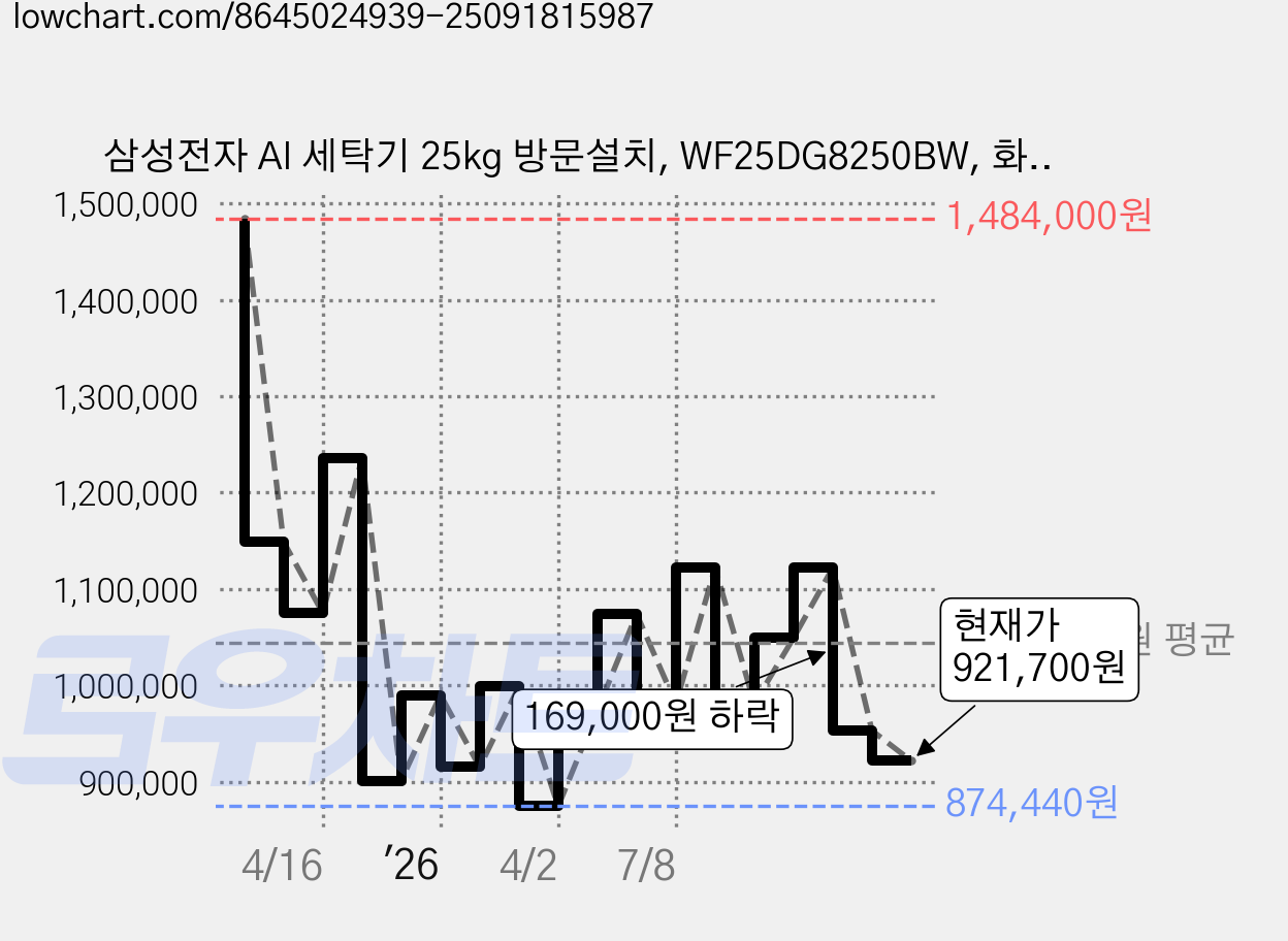 삼성전자 AI 세탁기 25kg 방문설치, WF25DG8250BW, 화이트 가격 변동 차트, 현재가 921,700원, 관측 최저가 874,440원