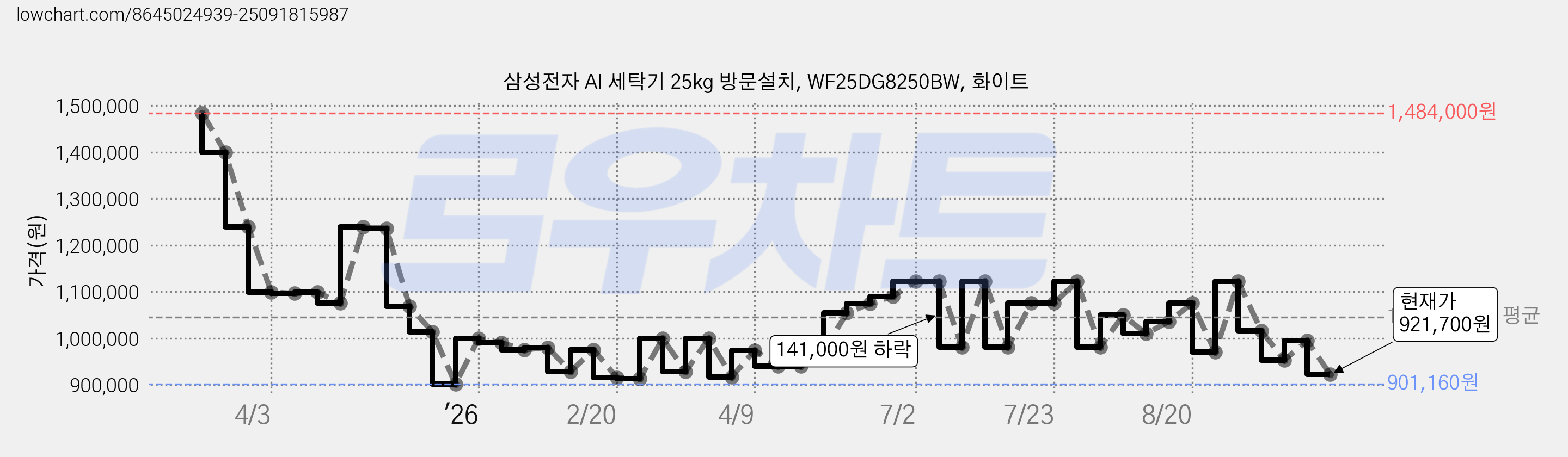 삼성전자 AI 세탁기 25kg 방문설치, WF25DG8250BW, 화이트 가격 변동 차트, 현재가 921,700원, 관측 최저가 874,440원