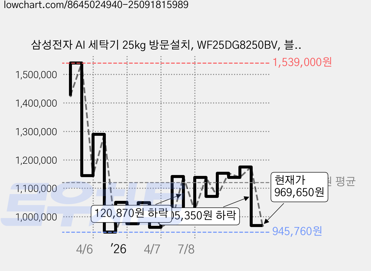 삼성전자 AI 세탁기 25kg 방문설치, WF25DG8250BV, 블랙캐비어 가격 변동 차트, 현재가 969,650원, 관측 최저가 945,760원