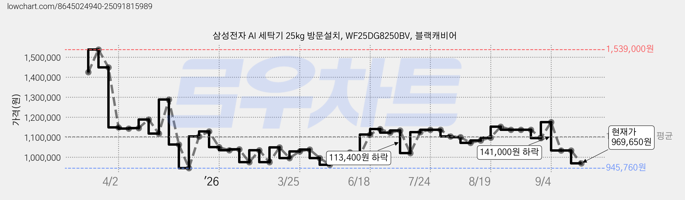 삼성전자 AI 세탁기 25kg 방문설치, WF25DG8250BV, 블랙캐비어 가격 변동 차트, 현재가 969,650원, 관측 최저가 945,760원