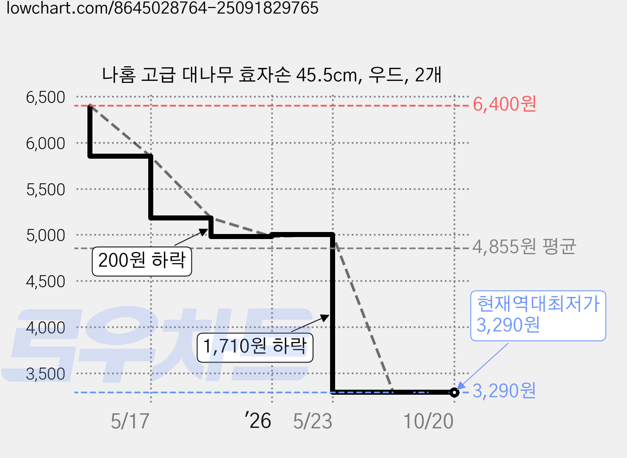 나홈 고급 대나무 효자손 45.5cm, 우드, 2개 가격 변동 차트, 현재가 3,290원, 역대최저가