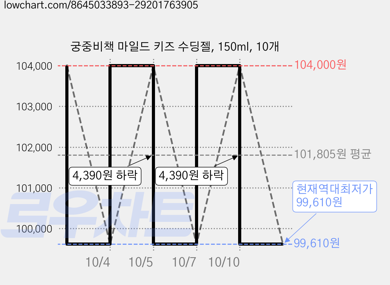 궁중비책 마일드 키즈 수딩젤, 150ml, 10개 가격 변동 차트, 현재가 99,610원, 역대최저가