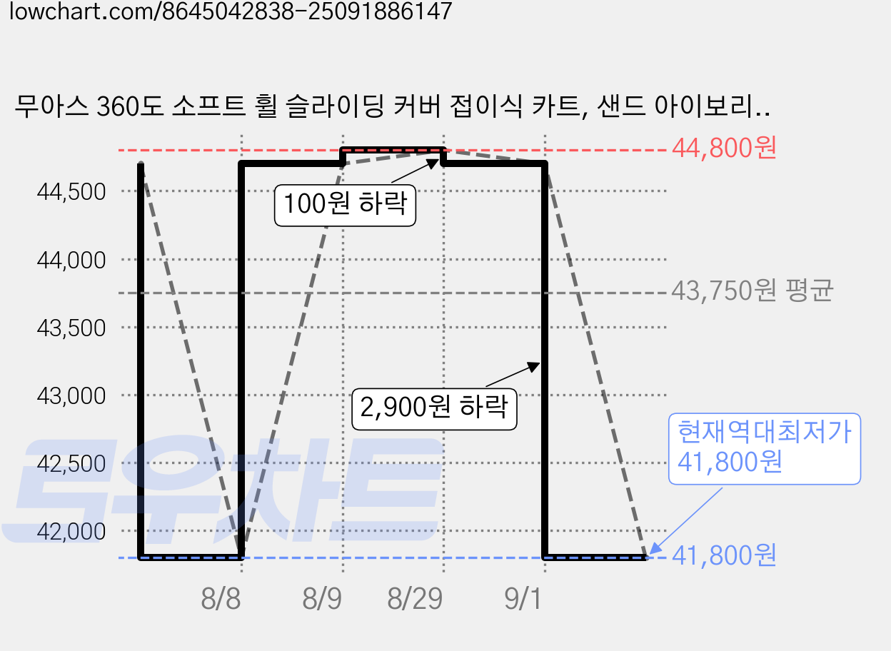 무아스 360도 소프트 휠 슬라이딩 커버 접이식 카트, 샌드 아이보리, 1개 가격 변동 차트, 현재가 41,800원, 역대최저가