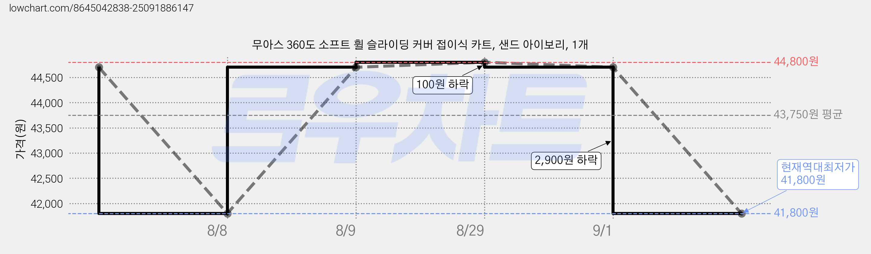 무아스 360도 소프트 휠 슬라이딩 커버 접이식 카트, 샌드 아이보리, 1개 가격 변동 차트, 현재가 41,800원, 역대최저가